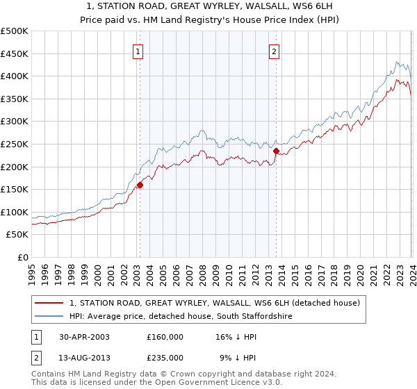 1, STATION ROAD, GREAT WYRLEY, WALSALL, WS6 6LH: Price paid vs HM Land Registry's House Price Index