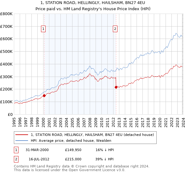 1, STATION ROAD, HELLINGLY, HAILSHAM, BN27 4EU: Price paid vs HM Land Registry's House Price Index