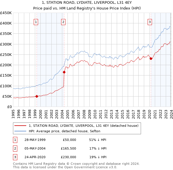 1, STATION ROAD, LYDIATE, LIVERPOOL, L31 4EY: Price paid vs HM Land Registry's House Price Index