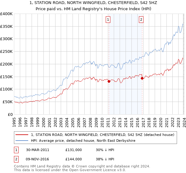 1, STATION ROAD, NORTH WINGFIELD, CHESTERFIELD, S42 5HZ: Price paid vs HM Land Registry's House Price Index