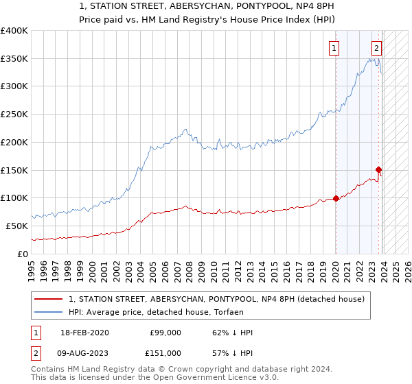 1, STATION STREET, ABERSYCHAN, PONTYPOOL, NP4 8PH: Price paid vs HM Land Registry's House Price Index