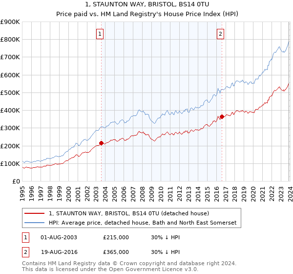 1, STAUNTON WAY, BRISTOL, BS14 0TU: Price paid vs HM Land Registry's House Price Index