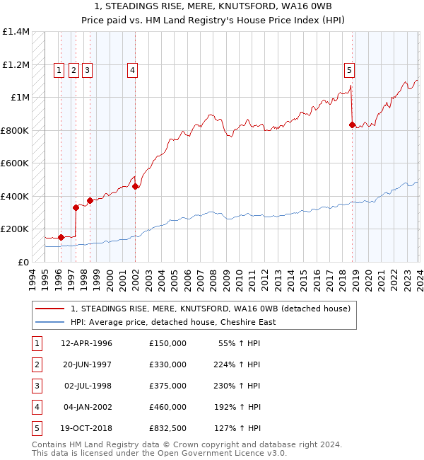 1, STEADINGS RISE, MERE, KNUTSFORD, WA16 0WB: Price paid vs HM Land Registry's House Price Index