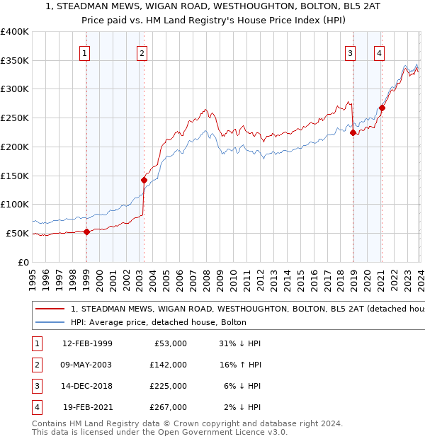 1, STEADMAN MEWS, WIGAN ROAD, WESTHOUGHTON, BOLTON, BL5 2AT: Price paid vs HM Land Registry's House Price Index