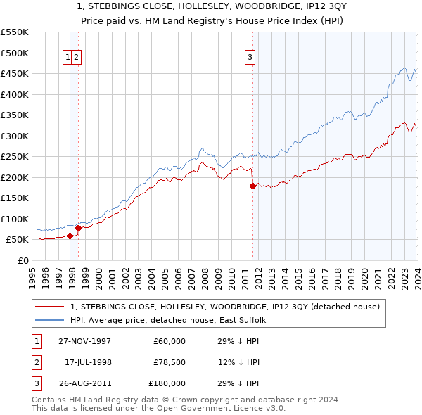 1, STEBBINGS CLOSE, HOLLESLEY, WOODBRIDGE, IP12 3QY: Price paid vs HM Land Registry's House Price Index