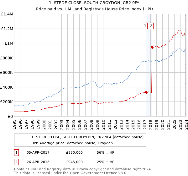 1, STEDE CLOSE, SOUTH CROYDON, CR2 9FA: Price paid vs HM Land Registry's House Price Index