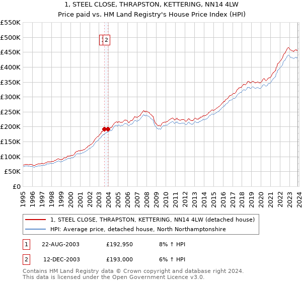 1, STEEL CLOSE, THRAPSTON, KETTERING, NN14 4LW: Price paid vs HM Land Registry's House Price Index