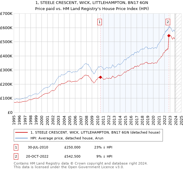 1, STEELE CRESCENT, WICK, LITTLEHAMPTON, BN17 6GN: Price paid vs HM Land Registry's House Price Index