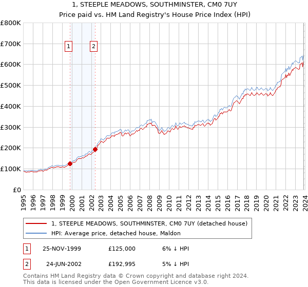 1, STEEPLE MEADOWS, SOUTHMINSTER, CM0 7UY: Price paid vs HM Land Registry's House Price Index