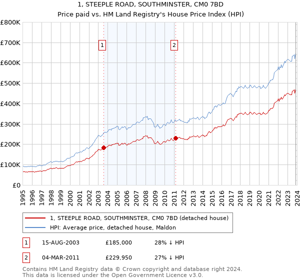 1, STEEPLE ROAD, SOUTHMINSTER, CM0 7BD: Price paid vs HM Land Registry's House Price Index