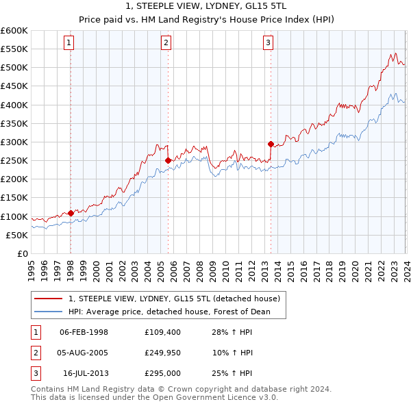 1, STEEPLE VIEW, LYDNEY, GL15 5TL: Price paid vs HM Land Registry's House Price Index