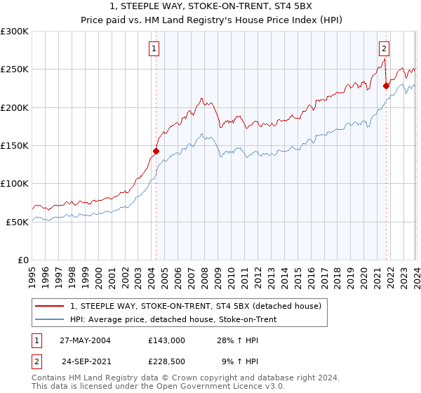 1, STEEPLE WAY, STOKE-ON-TRENT, ST4 5BX: Price paid vs HM Land Registry's House Price Index