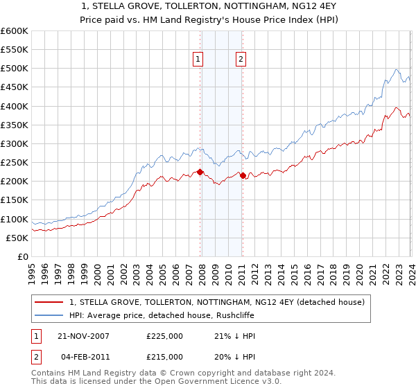 1, STELLA GROVE, TOLLERTON, NOTTINGHAM, NG12 4EY: Price paid vs HM Land Registry's House Price Index