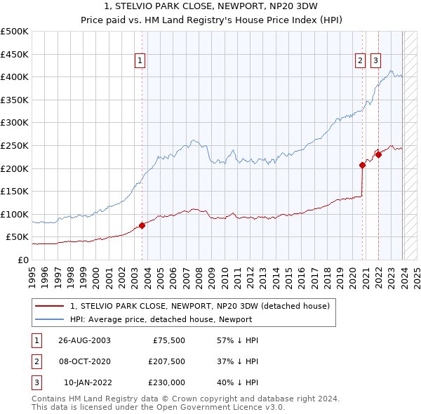 1, STELVIO PARK CLOSE, NEWPORT, NP20 3DW: Price paid vs HM Land Registry's House Price Index