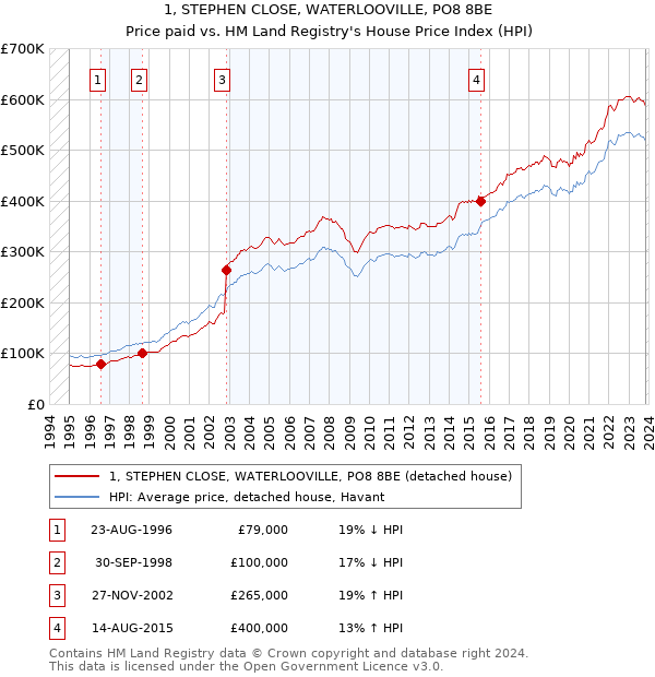 1, STEPHEN CLOSE, WATERLOOVILLE, PO8 8BE: Price paid vs HM Land Registry's House Price Index