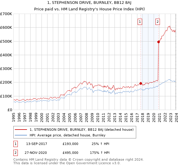 1, STEPHENSON DRIVE, BURNLEY, BB12 8AJ: Price paid vs HM Land Registry's House Price Index