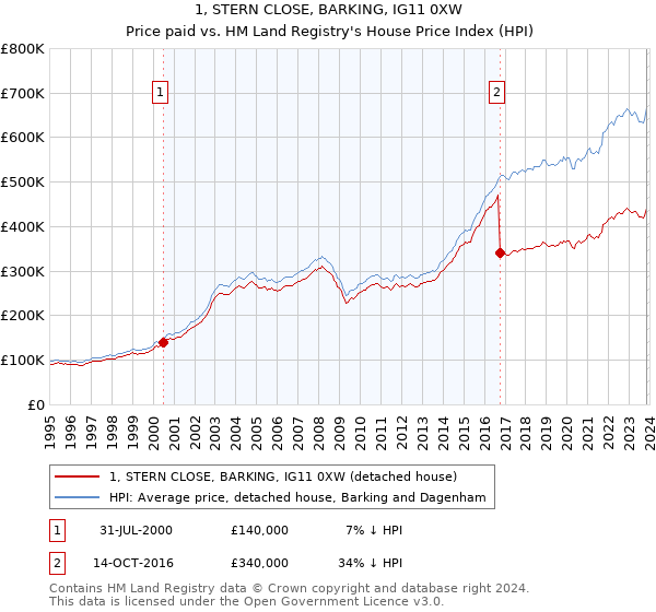 1, STERN CLOSE, BARKING, IG11 0XW: Price paid vs HM Land Registry's House Price Index