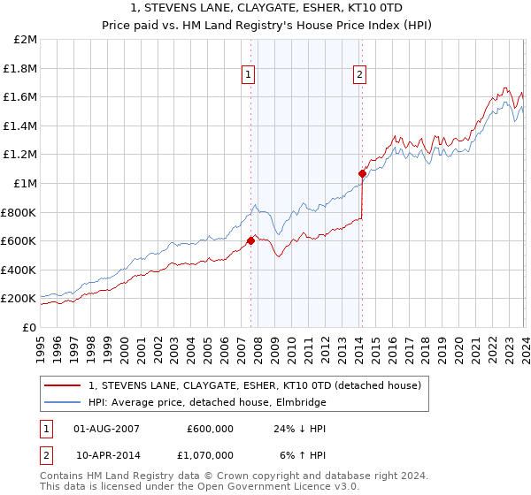 1, STEVENS LANE, CLAYGATE, ESHER, KT10 0TD: Price paid vs HM Land Registry's House Price Index