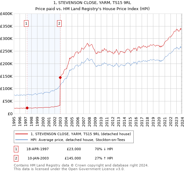 1, STEVENSON CLOSE, YARM, TS15 9RL: Price paid vs HM Land Registry's House Price Index