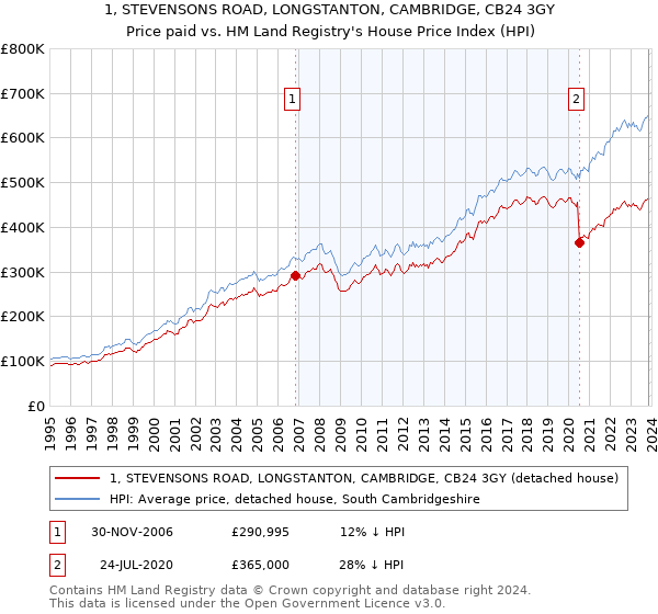 1, STEVENSONS ROAD, LONGSTANTON, CAMBRIDGE, CB24 3GY: Price paid vs HM Land Registry's House Price Index