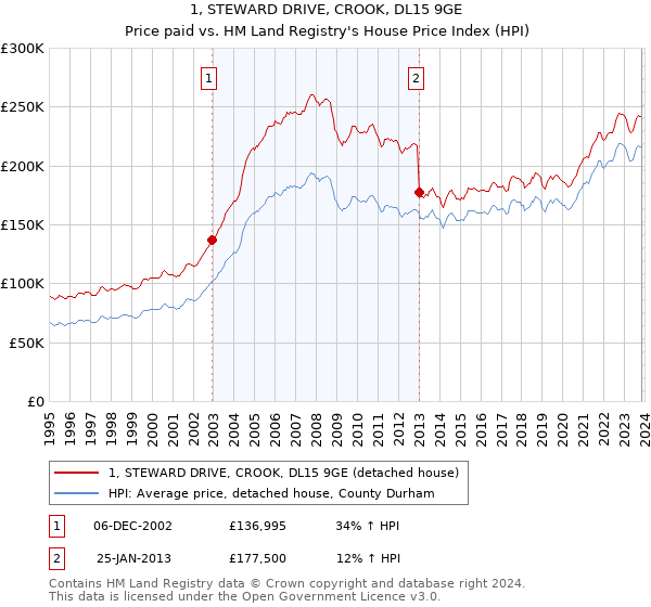1, STEWARD DRIVE, CROOK, DL15 9GE: Price paid vs HM Land Registry's House Price Index