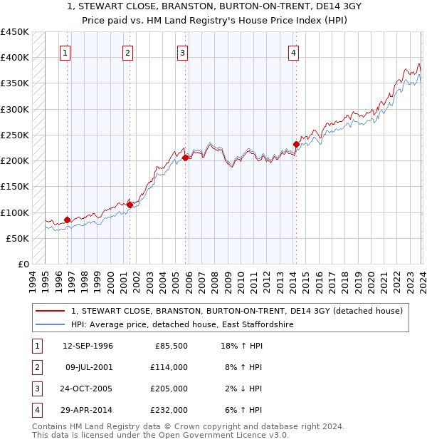 1, STEWART CLOSE, BRANSTON, BURTON-ON-TRENT, DE14 3GY: Price paid vs HM Land Registry's House Price Index