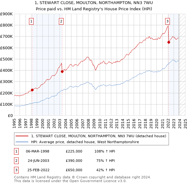 1, STEWART CLOSE, MOULTON, NORTHAMPTON, NN3 7WU: Price paid vs HM Land Registry's House Price Index