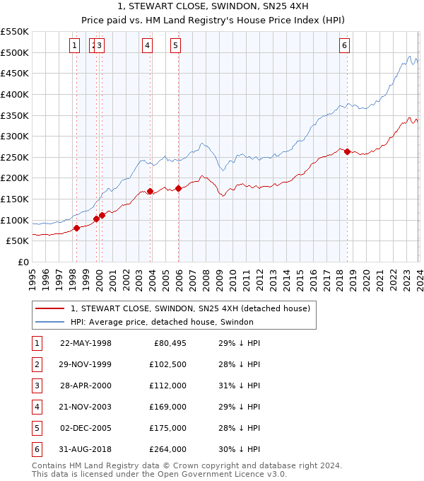 1, STEWART CLOSE, SWINDON, SN25 4XH: Price paid vs HM Land Registry's House Price Index