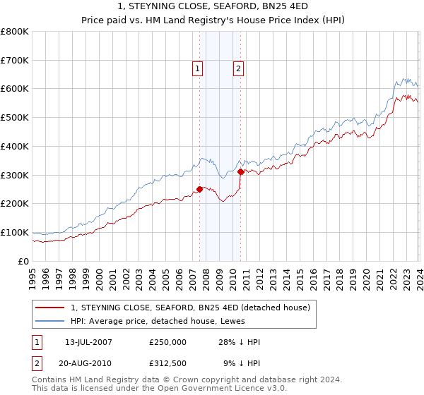 1, STEYNING CLOSE, SEAFORD, BN25 4ED: Price paid vs HM Land Registry's House Price Index