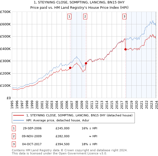 1, STEYNING CLOSE, SOMPTING, LANCING, BN15 0HY: Price paid vs HM Land Registry's House Price Index