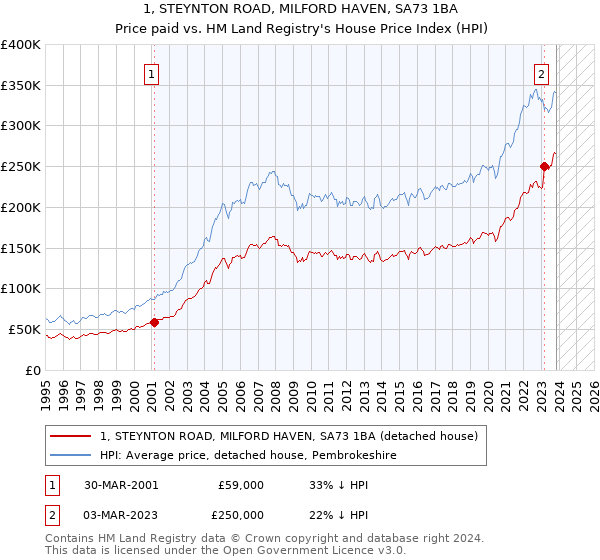 1, STEYNTON ROAD, MILFORD HAVEN, SA73 1BA: Price paid vs HM Land Registry's House Price Index
