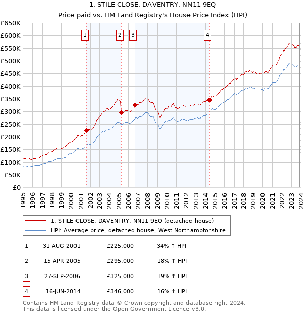 1, STILE CLOSE, DAVENTRY, NN11 9EQ: Price paid vs HM Land Registry's House Price Index