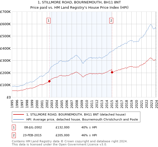 1, STILLMORE ROAD, BOURNEMOUTH, BH11 8NT: Price paid vs HM Land Registry's House Price Index
