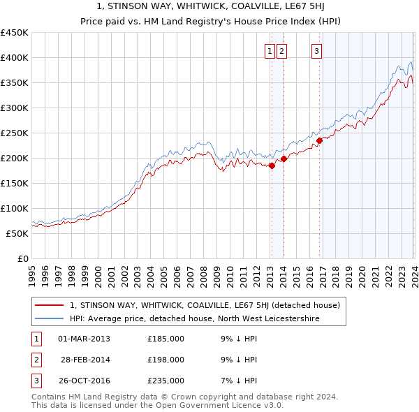 1, STINSON WAY, WHITWICK, COALVILLE, LE67 5HJ: Price paid vs HM Land Registry's House Price Index