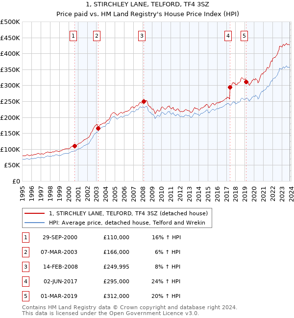 1, STIRCHLEY LANE, TELFORD, TF4 3SZ: Price paid vs HM Land Registry's House Price Index
