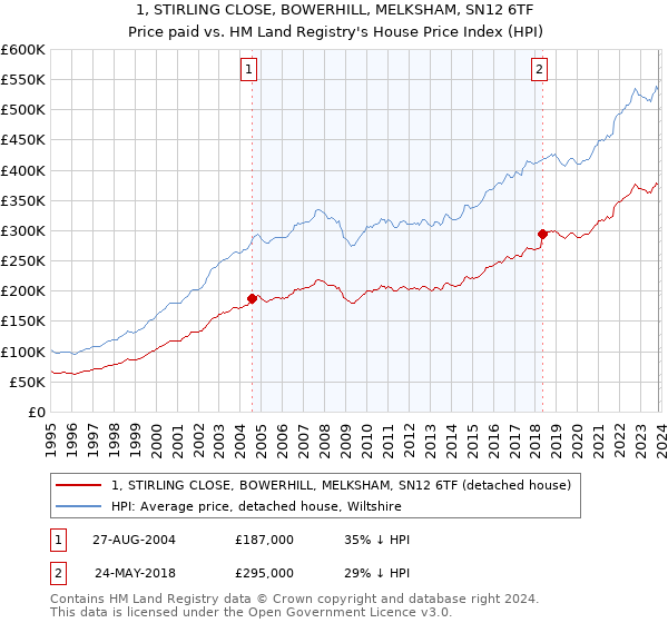 1, STIRLING CLOSE, BOWERHILL, MELKSHAM, SN12 6TF: Price paid vs HM Land Registry's House Price Index