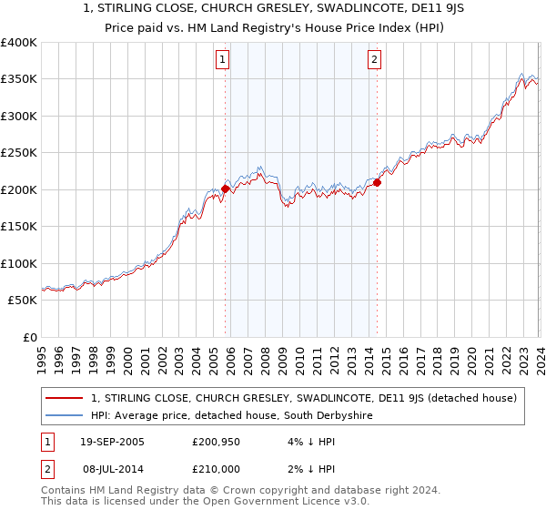 1, STIRLING CLOSE, CHURCH GRESLEY, SWADLINCOTE, DE11 9JS: Price paid vs HM Land Registry's House Price Index