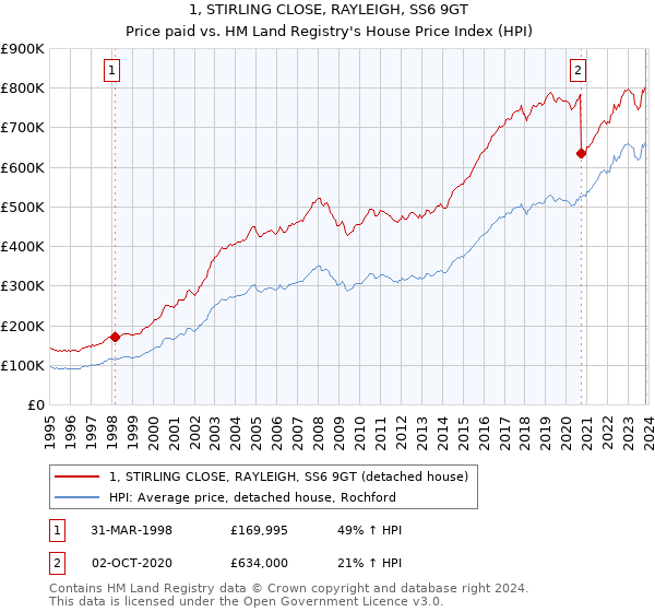 1, STIRLING CLOSE, RAYLEIGH, SS6 9GT: Price paid vs HM Land Registry's House Price Index