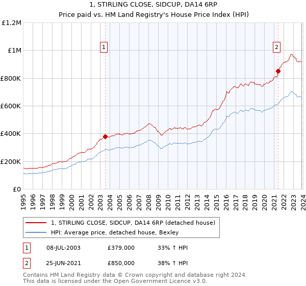 1, STIRLING CLOSE, SIDCUP, DA14 6RP: Price paid vs HM Land Registry's House Price Index
