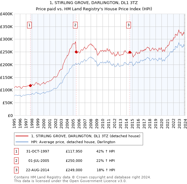 1, STIRLING GROVE, DARLINGTON, DL1 3TZ: Price paid vs HM Land Registry's House Price Index