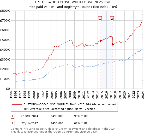 1, STOBSWOOD CLOSE, WHITLEY BAY, NE25 9GA: Price paid vs HM Land Registry's House Price Index