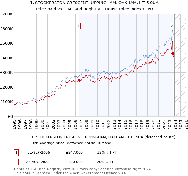 1, STOCKERSTON CRESCENT, UPPINGHAM, OAKHAM, LE15 9UA: Price paid vs HM Land Registry's House Price Index