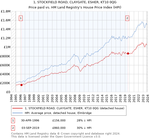 1, STOCKFIELD ROAD, CLAYGATE, ESHER, KT10 0QG: Price paid vs HM Land Registry's House Price Index