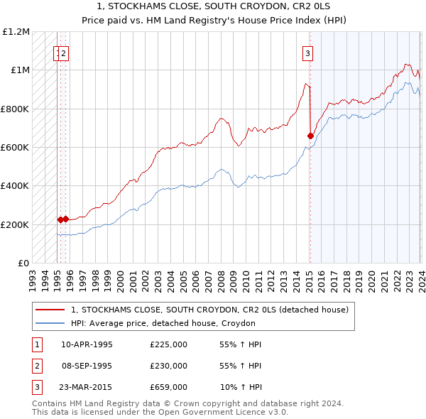 1, STOCKHAMS CLOSE, SOUTH CROYDON, CR2 0LS: Price paid vs HM Land Registry's House Price Index