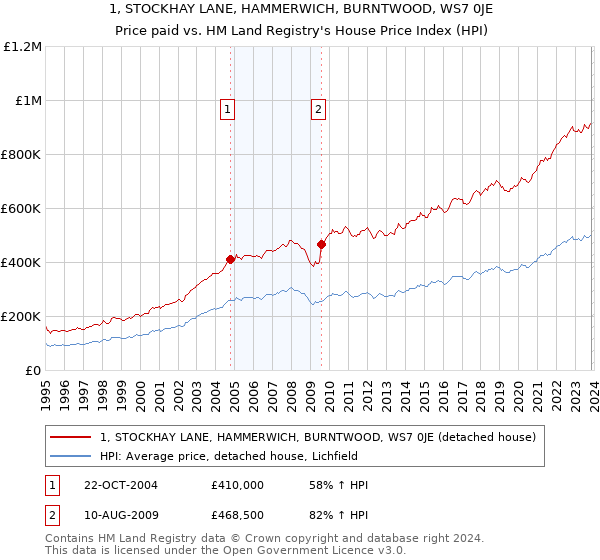 1, STOCKHAY LANE, HAMMERWICH, BURNTWOOD, WS7 0JE: Price paid vs HM Land Registry's House Price Index