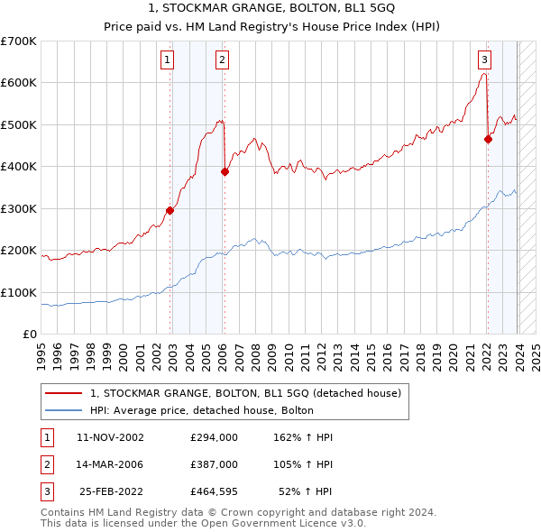 1, STOCKMAR GRANGE, BOLTON, BL1 5GQ: Price paid vs HM Land Registry's House Price Index
