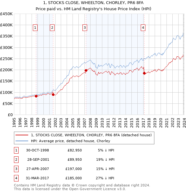 1, STOCKS CLOSE, WHEELTON, CHORLEY, PR6 8FA: Price paid vs HM Land Registry's House Price Index