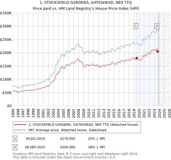 1, STOCKSFIELD GARDENS, GATESHEAD, NE9 7TQ: Price paid vs HM Land Registry's House Price Index