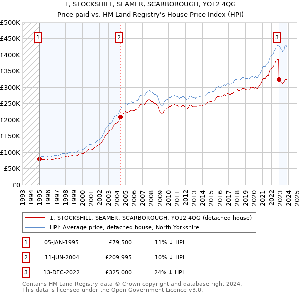 1, STOCKSHILL, SEAMER, SCARBOROUGH, YO12 4QG: Price paid vs HM Land Registry's House Price Index