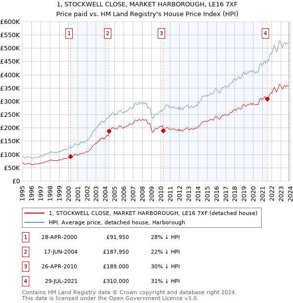 1, STOCKWELL CLOSE, MARKET HARBOROUGH, LE16 7XF: Price paid vs HM Land Registry's House Price Index